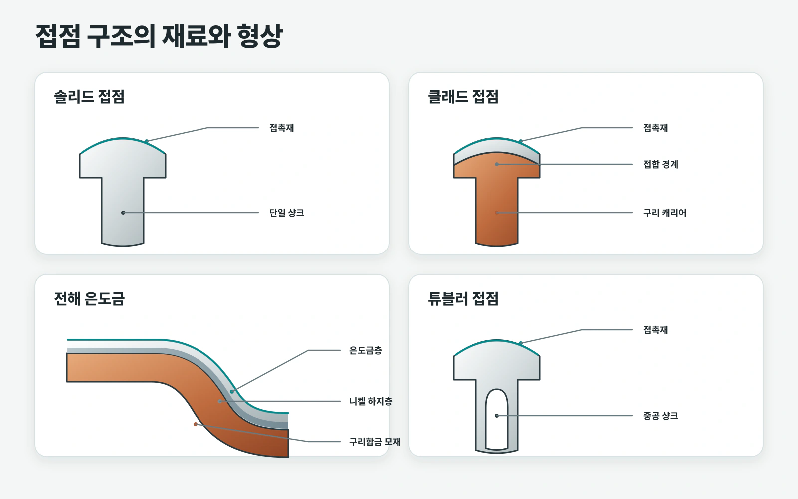 접점 구조의 재료와 형상: 솔리드·클래드·전해 은도금·튜블러 접점 비교
