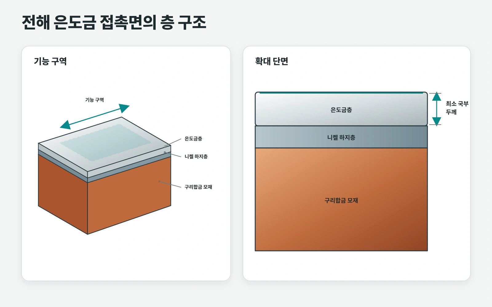 은도금 접점 두께 설계를 위한 은도금층·니켈 하지층·구리합금 모재의 단면 구조