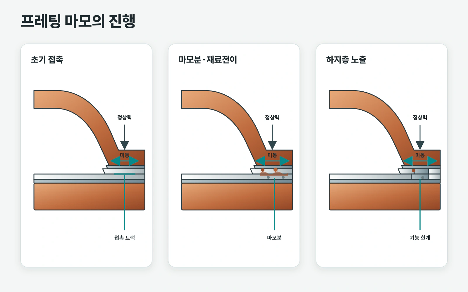 프레팅 마모의 진행과 은도금층·하지층 노출 단계