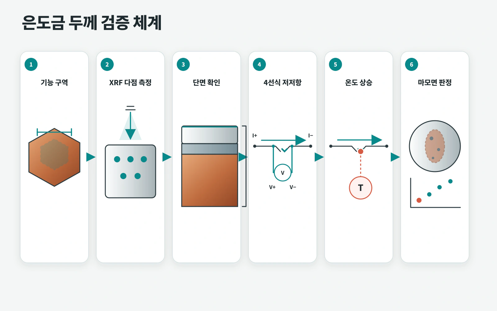 은도금 접점 두께 검증 체계: XRF·단면·4선식 저저항·온도상승·마모면 판정