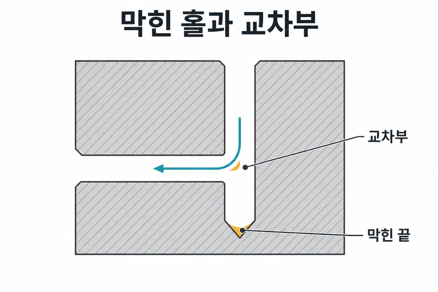 막힌 홀과 교차부의 세척액 접근 경로 및 잔류 확인 위치