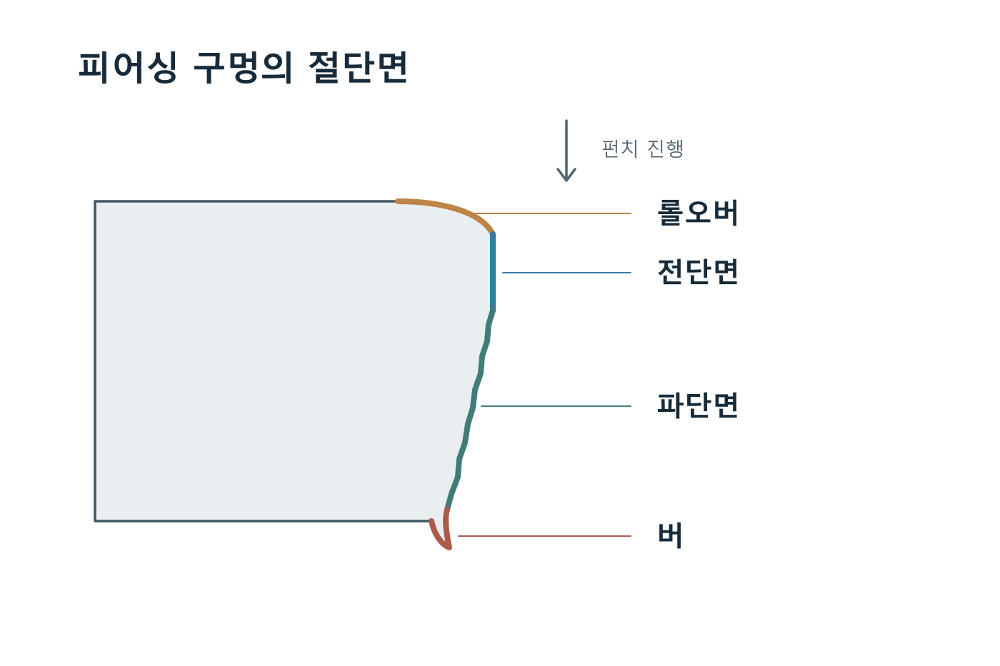 피어싱 구멍 단면의 롤오버·전단면·파단면·버 위치