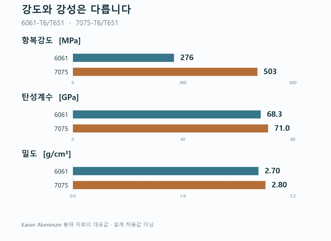 6061-T6 T651과 7075-T6 T651의 대표 항복강도·탄성계수·밀도 비교
