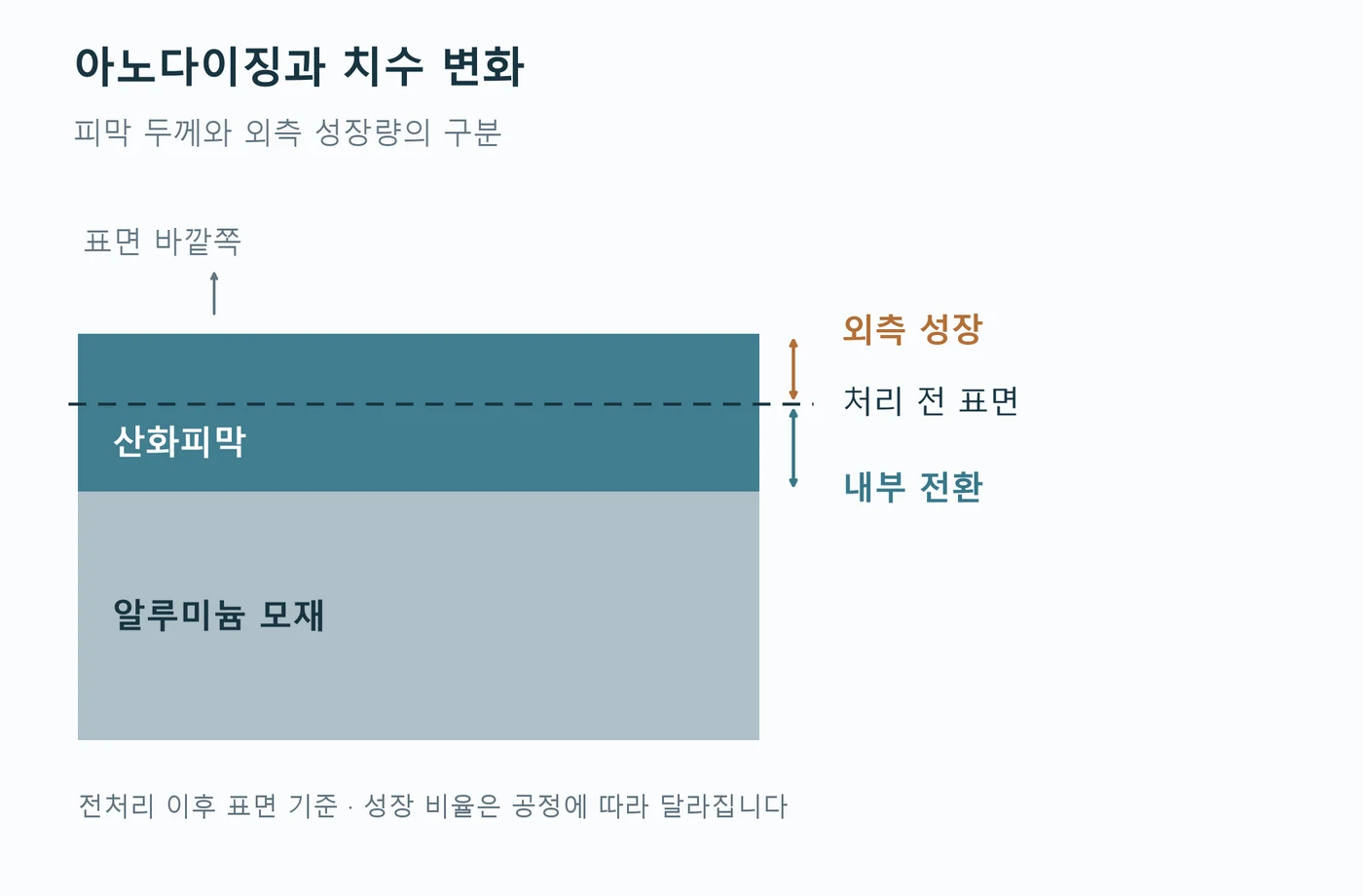 아노다이징 피막의 외측 성장과 모재 내부 전환을 구분한 단면 개념도