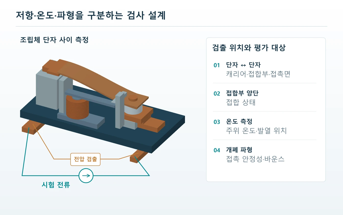 닫힌 접점 조립체에 별도 시험 전류선과 전압 검출선을 연결하고 측정 위치별 평가 대상을 정리한 3D 검사 도해