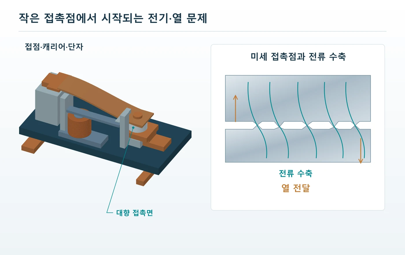릴레이 접점의 3D 구조와 미세 돌기 접촉점에 모이는 전류, 캐리어 방향 열 전달을 확대한 도해