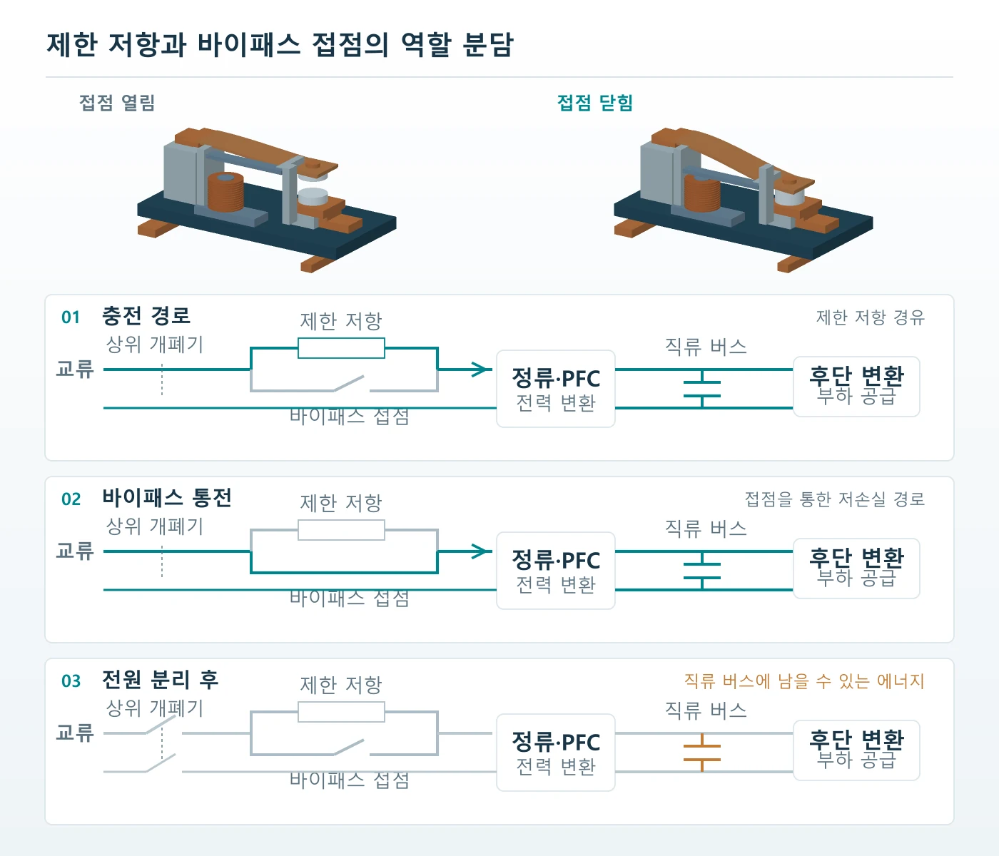 열린 접점과 닫힌 접점의 3D 구조, 제한 저항 충전·병렬 접점 바이패스·전원 분리 후 잔류 에너지를 비교한 도해