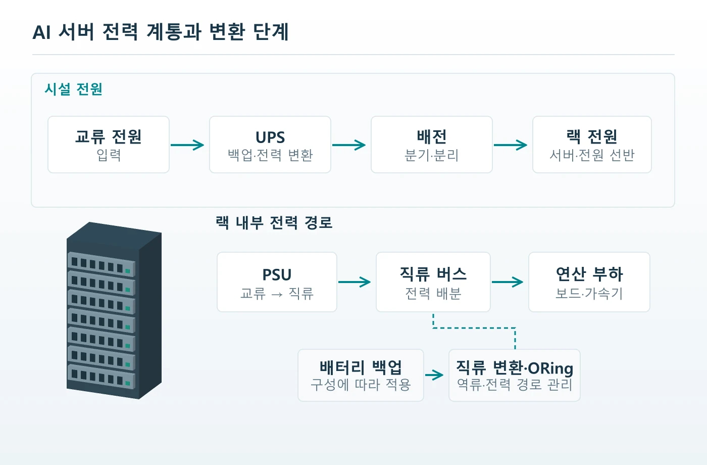 시설 교류 전원과 UPS·배전, 랙 PSU와 직류 버스, 선택적 배터리 백업 경로를 구분한 3D 계통도