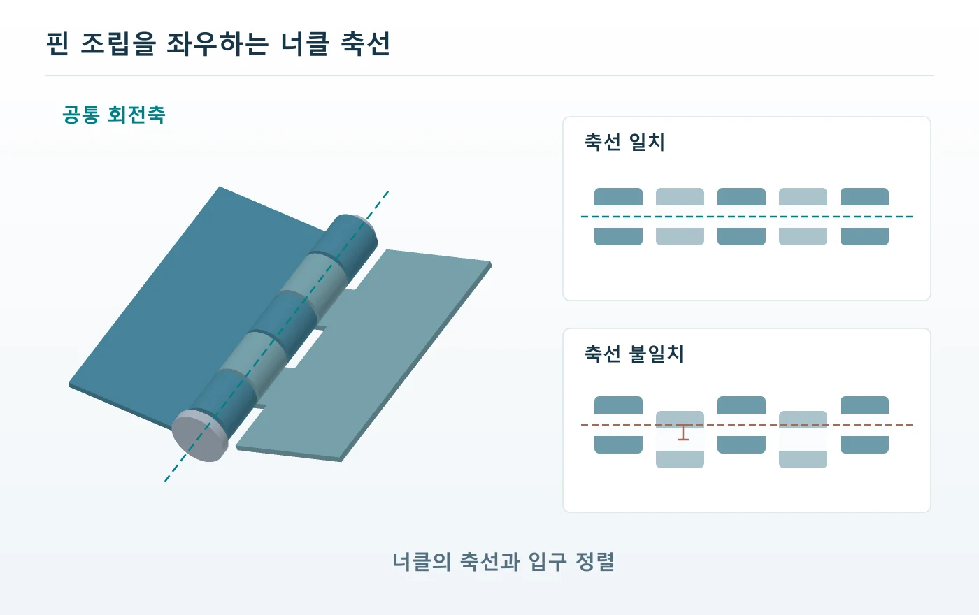 공통 회전축을 가진 프레스 힌지와 너클 축선의 일치·어긋남을 확대 비교한 도해