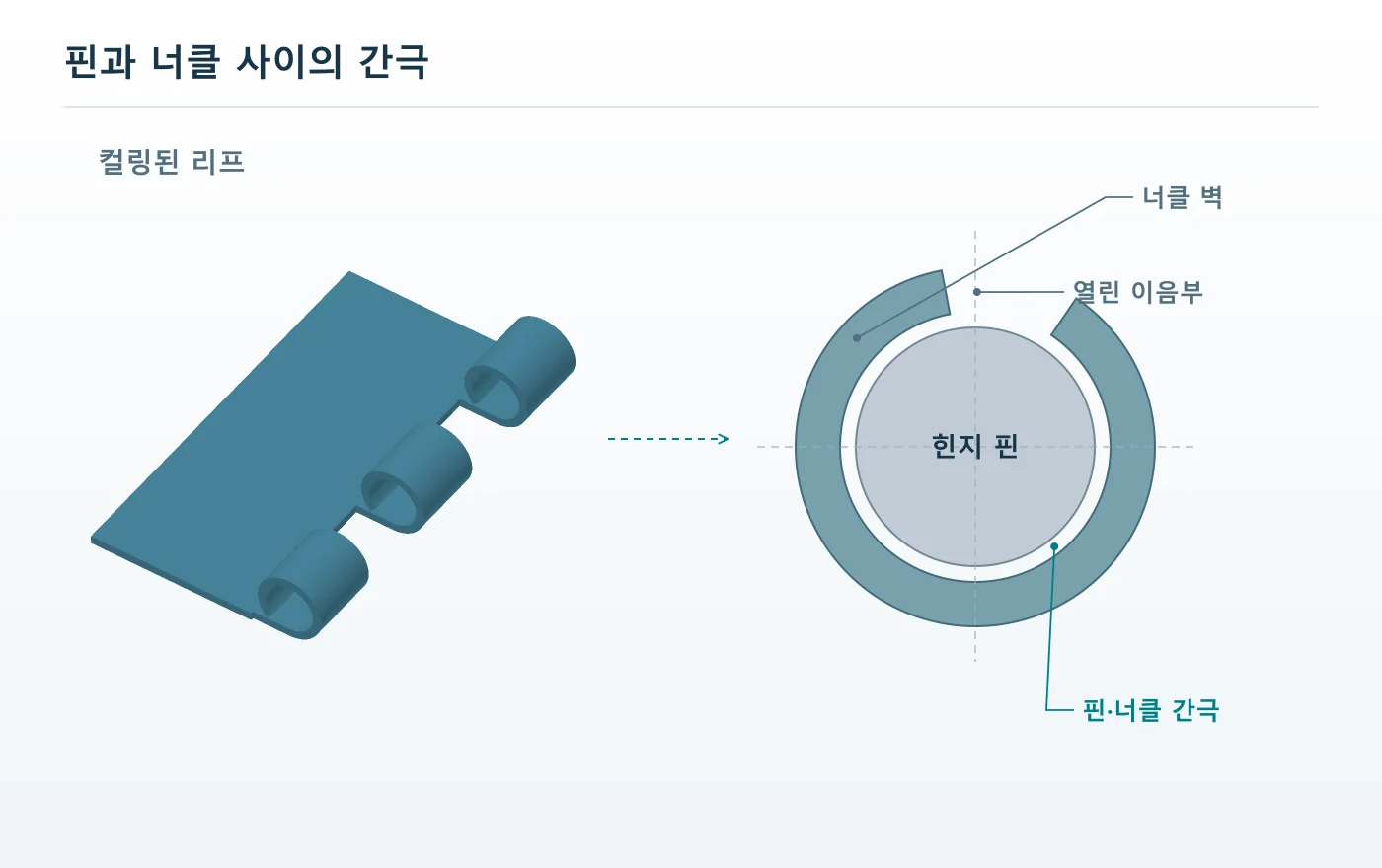 힌지 너클의 열린 이음부와 벽 두께, 핀 둘레 간극을 확대 단면으로 보여주는 도해