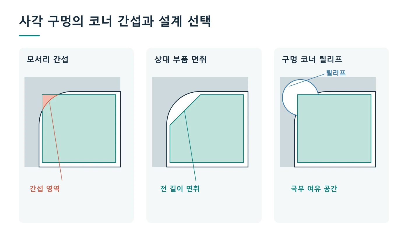 사각 구멍의 모서리 간섭과 상대 부품 면취 및 코너 릴리프 비교