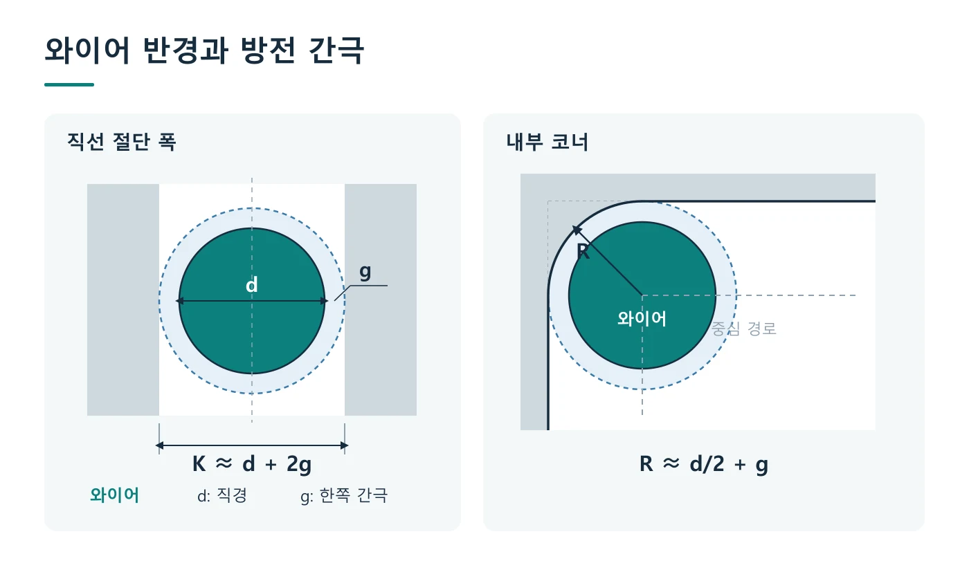 와이어 지름과 편측 방전 간극에 따른 절단 폭과 내부 코너 반경